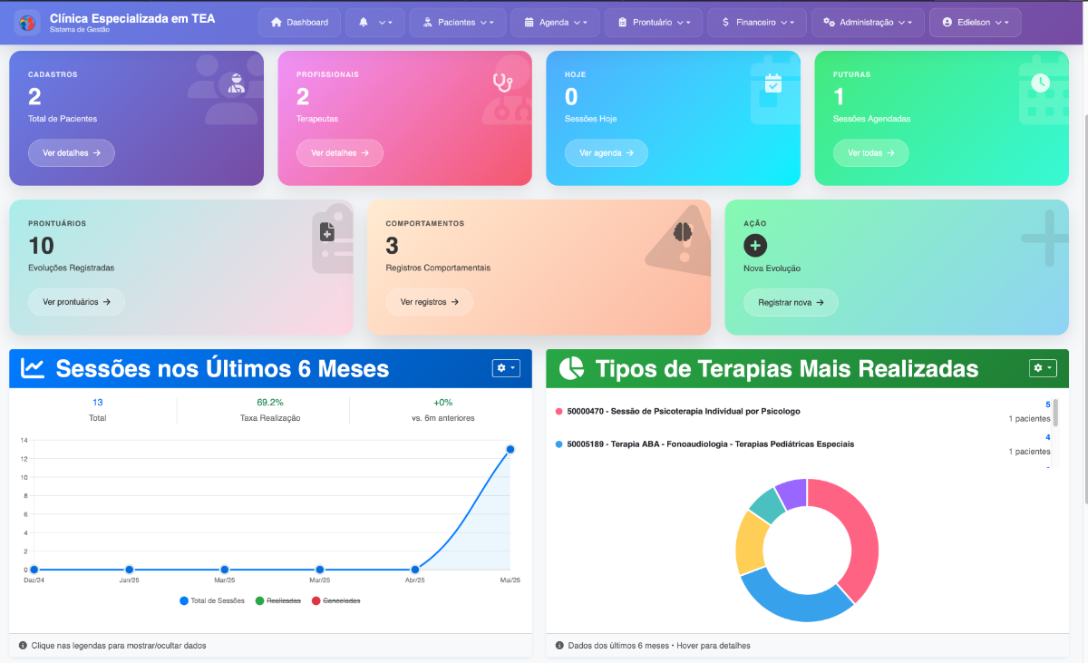 Dashboard Principal do Sistema